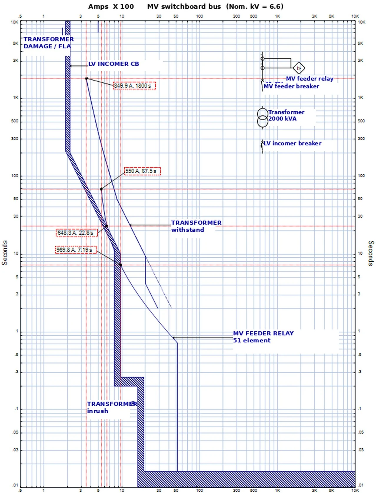 ETAP time–current curves for a 6.6 kV MV switchboard showing the MV feeder relay, transformer withstand and inrush curves and the LV incomer breaker, from an existing-settings evaluation