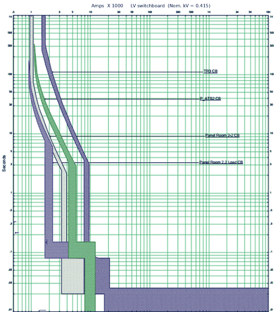 Time current coordination curves from a Vibhawa ETAP study of a 415 V switchboard, showing four protective devices and the grading margins between them