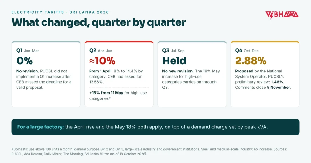 Electricity Tariffs Are Rising Again In Sri Lanka: How An Energy Audit Pays Back 2 Sri Lanka electricity tariff changes in 2026 by quarter: no revision in Q1, about 10% from 1 April and 18% from 11 May for high-use categories, no new revision in Q3, and a 2.88% Q4 proposal